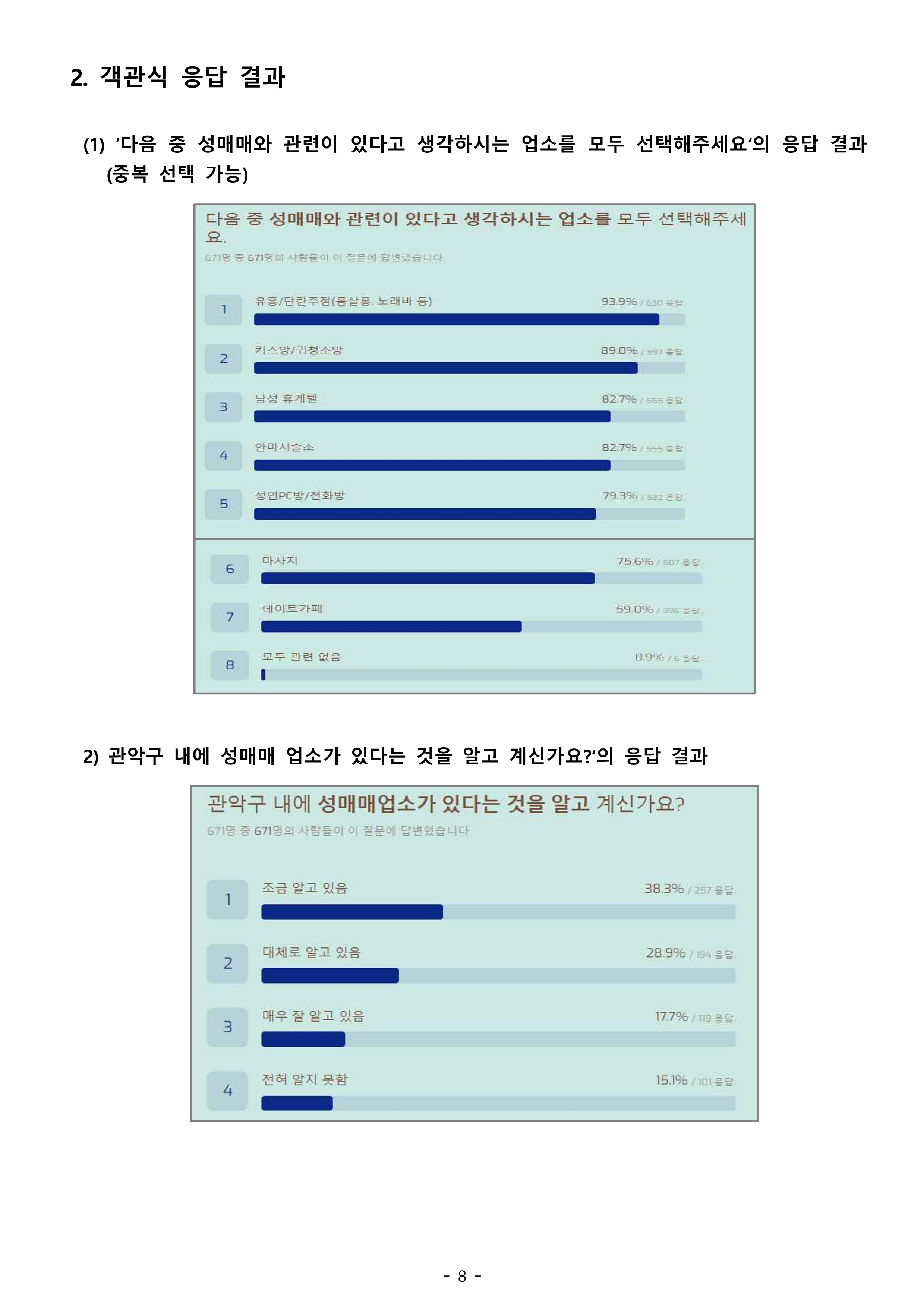 2021 관악구 성매매실태 인식조사 보도자료(발송용)(1)_8.jpg