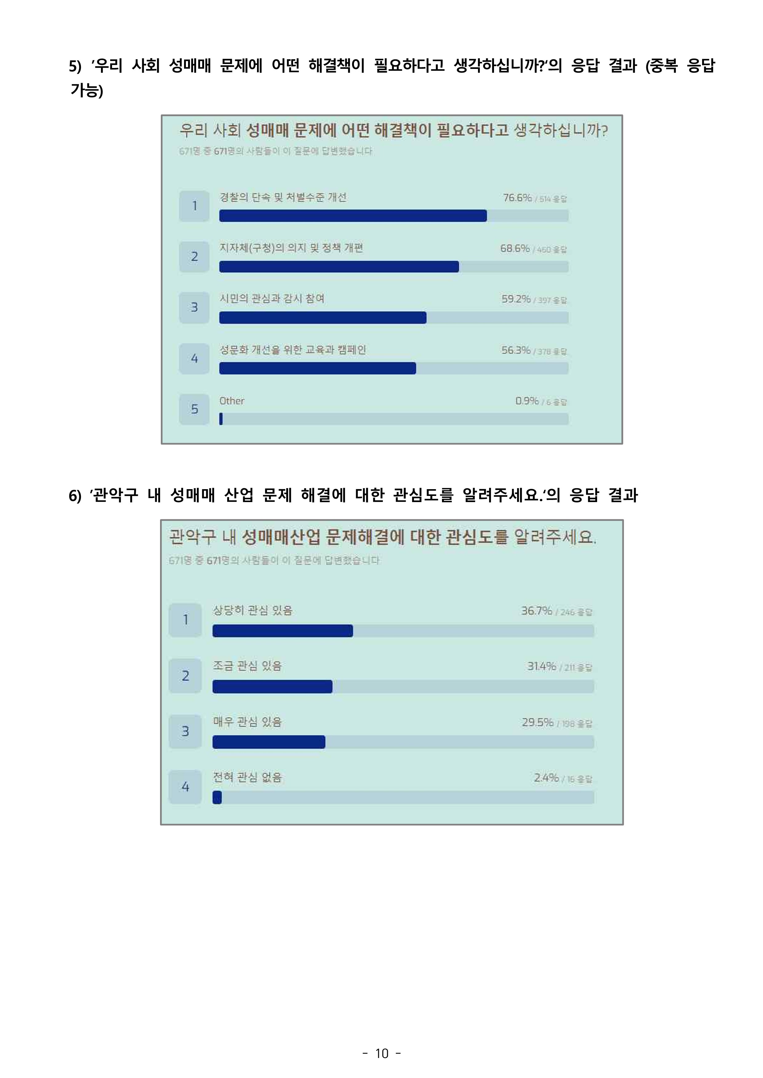 2021 관악구 성매매실태 인식조사 보도자료(발송용)(1)_10.jpg