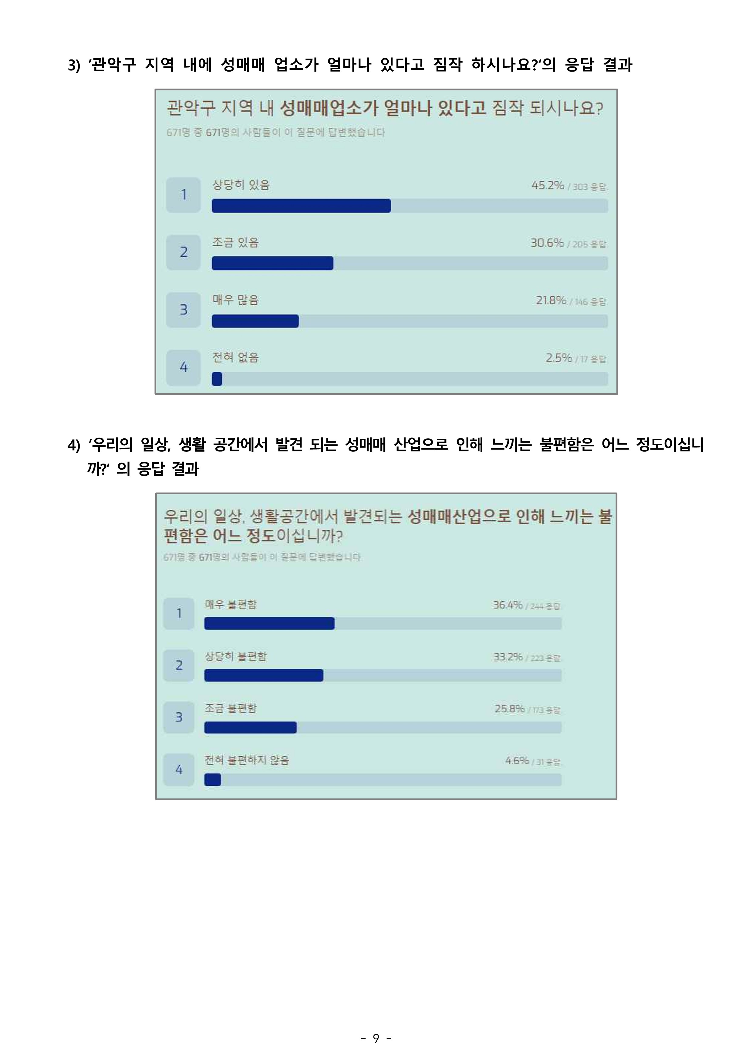 2021 관악구 성매매실태 인식조사 보도자료(발송용)(1)_9.jpg