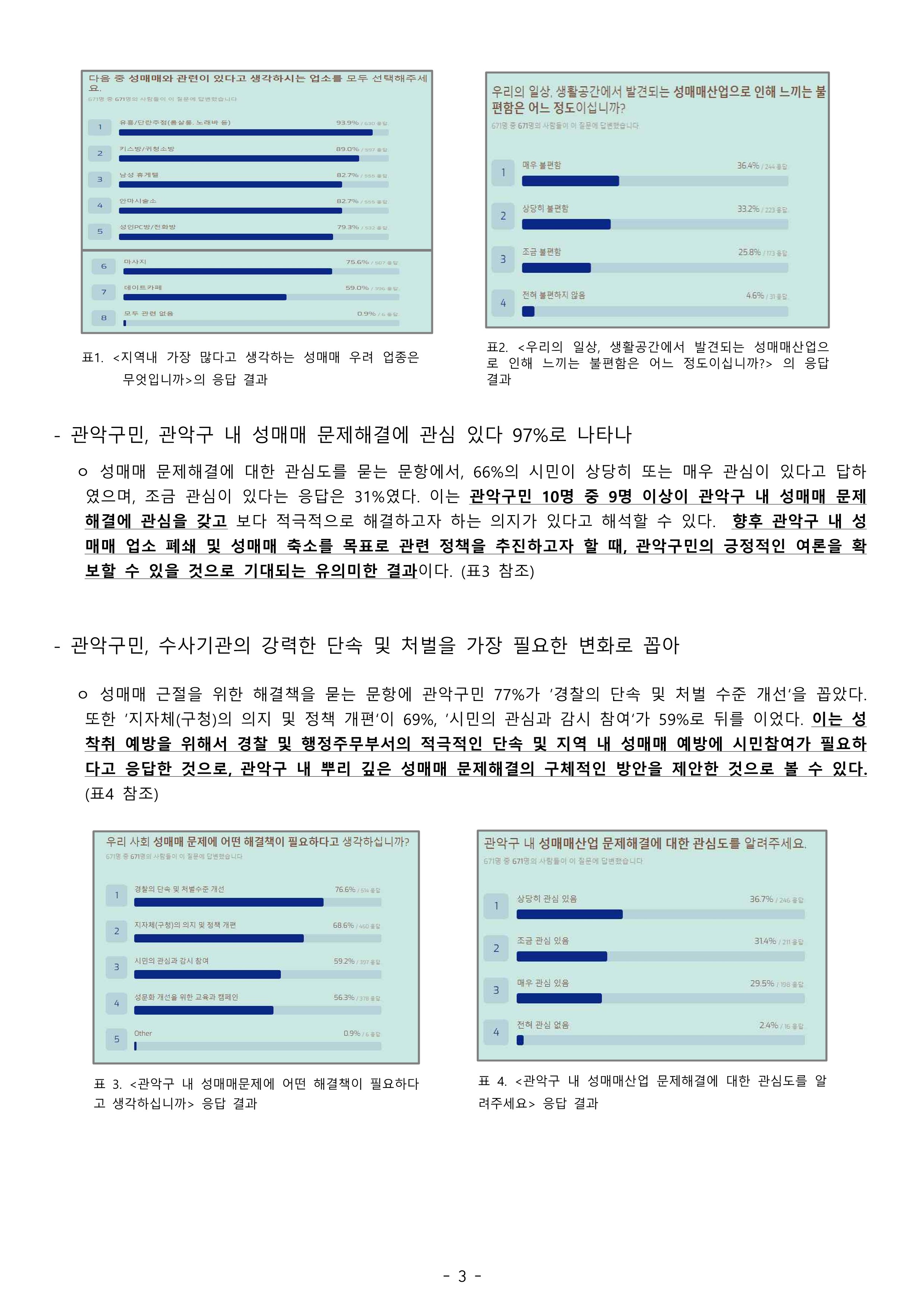 2021 관악구 성매매실태 인식조사 보도자료(발송용)(1)_3.jpg